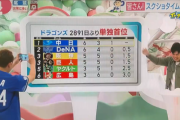 名古屋のテレビ局、首位中日ドラゴンズを連日トップニュースで報道