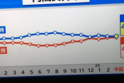 【JNN世論調査】安倍内閣支持率48.9％（－0．9）不支持率47.5％（＋0．7）