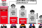 日本の自動車税…ドイツの3倍、フランスの16倍、アメリカの50倍←コレをなんで誰も文句言わないのか？？？