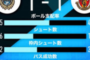 《J1第22節/⑩名古屋1-1②川崎》保健所をめぐる因縁の延期試合は引き分け。ハンド疑惑ゴール、怒りのボレー（動画）