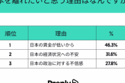 【悲報】日本の若者の40%「日本を出て海外に移住したい」