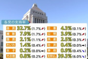 政党支持率　立憲4.3%　維新7.9%　さようなら立憲民主党