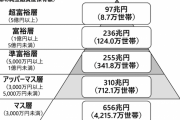 【悲報】日本の格差、地味にやばい