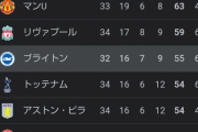 【朗報】ブライトン、アーセナルとシティの優勝の鍵を握るポジションにいる件ｗｗｗｗｗｗ