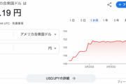 【悲報】1ドル153円を突破