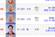 Jリーグ得点王です異次元の能力あります東京五輪でもゴール決めました←こいつがベンチにすら入れない理由は？