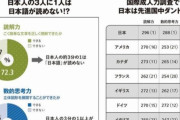 【悲報】日本人の3分の1、ロクに文章も読めなかった