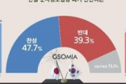 【韓国世論調査】日本との軍事協定（GSOMIA）破棄　賛成47.7％、反対39.3％