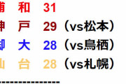 ◆Ｊ１◆残留争いがカオスすぎると話題に！名古屋、浦和、神戸、G大阪…金満だらけの残留争い