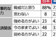 海外「日本人の88%、韓国人の72%が中国は軍事的脅威であると見なしている」