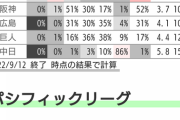 楽天優勝確率 85%→8%