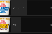【悲報】カップヌードルチリトマトさん?、不人気だったことが判明してしまう