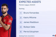 ◆プレミア◆三笘薫プレミアアシスト期待値ランキング2位！1位はマンUフェルナンデス、ブライトン左サイドはエステピニャンも1.08で5位