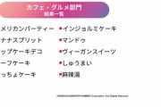 ( ´_ゝ`) 独自調査「2022最新トレンド予測に韓国式きな粉ケーキと韓国式饅頭がランクイン」
