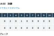 高校野球愛知県大会、豊橋中央とかいう謎の高校が東邦を破り優勝！