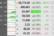 【相場】ビットコインは引き続きジワ伸び　リップルが１１％超上昇