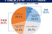 【嘘だろ・・・】安倍内閣支持率、２６.９％に大幅下落してしまう、お前ら何が不満なの？