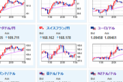 【為替相場】一時１ドル１４８円乗せも定着はできず　一部報道で日銀が１８－１９日にマイナス金利解除検討とのこと　日経平均は下落気味