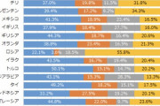 【画像】日本人、リツイート率が少ない国だと判明してしまう…
