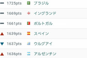 FIFAランキングなんかおかしい件www
