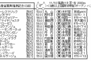 11/10(日) 第55回 福島記念(GIII) part2