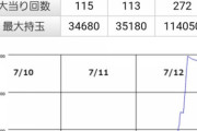 【悲報】「P大工の源さん　韋駄天」、なんと11万発出てしまうｗｗｗｗ