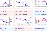 【相場】米雇用統計前で目立った動きなし　やや円高株安寄り　1ドル150円台半ばで推移