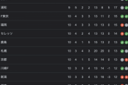 ところで、ヴィッセル神戸は今なんで首位？