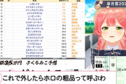 【ホロライブ】みこち、競馬負け続きでついに『ホロライブの粗品』の称号を手にするｗｗｗ