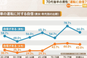 【驚愕】70代男性の78.7%『車の運転に自信がある』