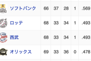 日本ハムファイターズさん、5位オリックスと6.5差