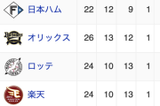 ソフトバンクホークス　16勝6敗　貯金10
