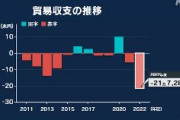 昨年度の貿易収支 21兆7285億円の赤字　1979年度以降で最大　原油などの価格上昇と記録的な円安で