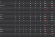 【悲報】サッカーの精密指標によるプレミアリーグの正しい順位がこちらｗｗｗｗｗｗｗ