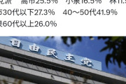 【自民党総裁選】小泉36%、高市15.7%、林芳正14.9%、茂木8.6%、河野7.3%、コバホーク2.7%