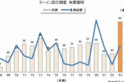 【悲報】ラーメン店の倒産ラッシュがエグい 2023年度は過去最多の63件で前年度の2.7倍