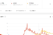 【Google Trends】モーニング娘。’25の人気度指数が遂に一桁になる