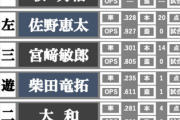 横浜DeNA・三浦監督「外国人が来ないからオレたちが弱くなったと思われていいのか？」