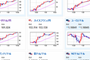 【相場】全面円安　１ドル１３７円手前　欧州市場でどう動くか