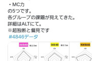【妥当？】オタが各グループを5つのパラメーターで評価した結果がコチラです