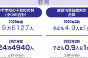 【終国】コロナ禍３年目で、小中学生の不登校が激増！?