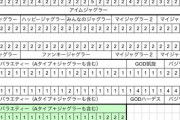 【画像】元店長が公開した設定表。5号機時代のやつだけど7の付く日のやつらしい(特日)