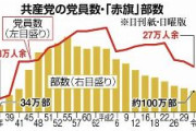 【日本共産党】党員数と赤旗部数が激減していた！