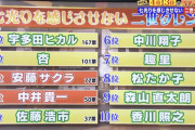 「七光り感じない二世タレント」ランキング上位3人が女性 #そこまで言って委員会 |  安藤サクラって誰よ  |  中川翔子ってそうなん
