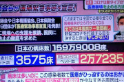 日本医師会「医療逼迫してます！医療崩壊しそうです！」　ただの「甘え」だったと判明