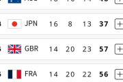 【朗報】メダル獲得数ランキングで日本が4位浮上 開催国フランスを抜く