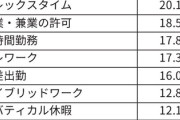 【画像】Z世代が職場に導入してほしい制度