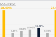 40～50代の貯金額が二極化、3人に1人が「0～49万円」、4人に1人が「1000万円以上」