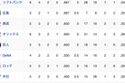 【日ハム最下位】オープン戦順位表(3/9)