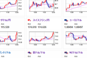 【相場】順調に円安傾向が続く　日銀理事の発言もあり株高も